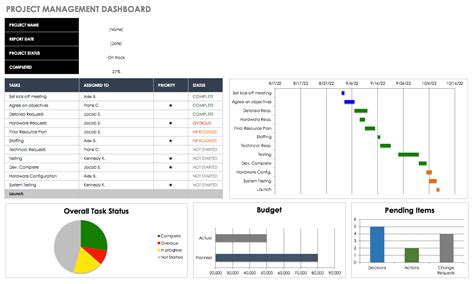 Creating Operations Dashboards | Smartsheet