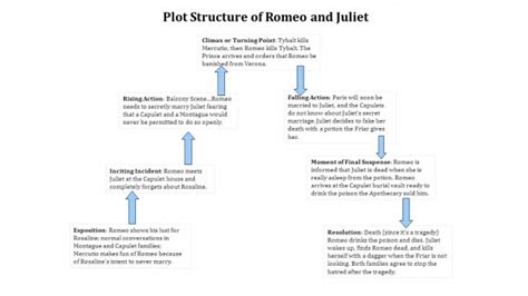 Plot Diagram Of Romeo And Juliet