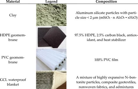 Composition of four investigated landfill cover materials including ...