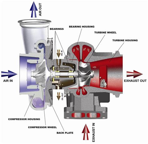 How To Oil A Turbo at Bryan Smith blog