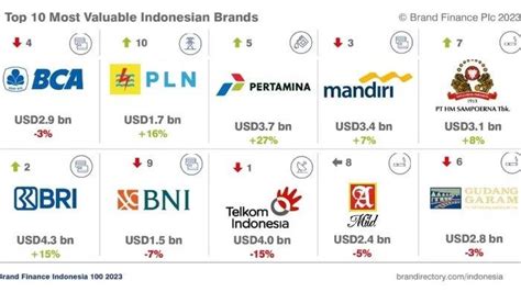 Daftar 10 Merek Paling Bernilai di Indonesia, BCA Kalah dari Mandiri, Paling Top Brand Apa ...