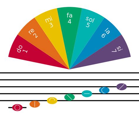 piano - Is there a color code for notes? - Music: Practice & Theory Stack Exchange