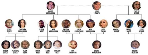 Kardashian Jenner Kids Family Tree