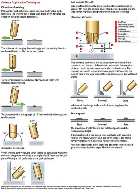 Co2 Welding Process