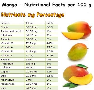 Properties and Benefits of Mango - NatureWord