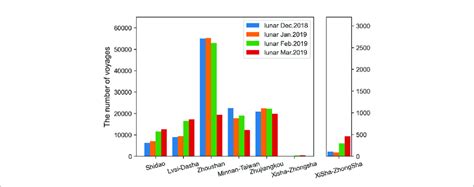 | The number of voyages in different lunar months of six fishing... | Download Scientific Diagram