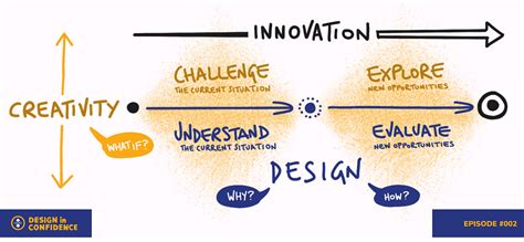 Difference between innovation, creativity, and design | by Stefano ...