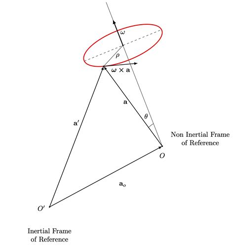 Inertial reference frame – TikZ.net