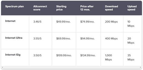 Spectrum Internet Ultra Plan: $69.99/month plan offers unlimited data ...