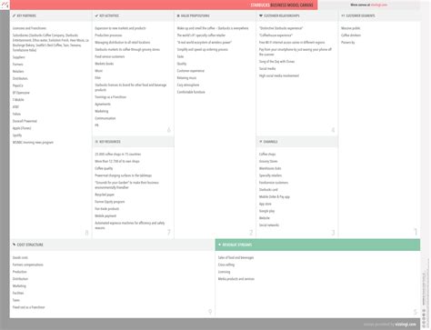 What is Starbucks's business model? | Starbucks business model canvas explained - Vizologi