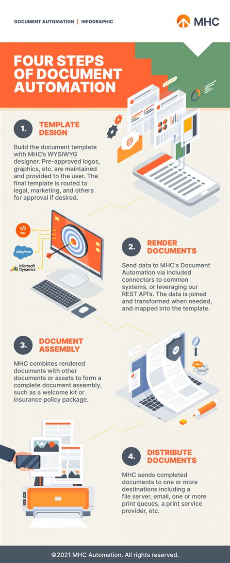 [Infographic] Four Steps of Document Automation • MHC