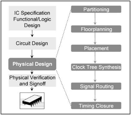 Digital Integrated Circuit Design | bartleby