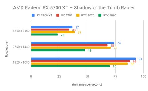 AMD Radeon RX 5700 XT Review | Trusted Reviews