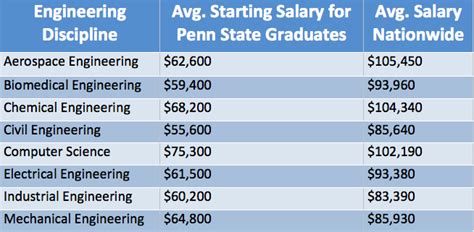 Choosing an Engineering Degree for Salary/Location | Jason Graybill's E ...