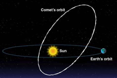 Comets: An Omen of Disaster? - A Learning Family