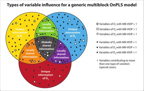 Venn diagram that shows the three types of variable influences in... | Download Scientific Diagram