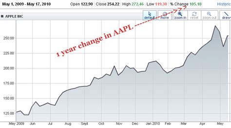 NASDAQ:AAPL - Apple Stock Price Up 105% Past Twelve Months | SMSEO