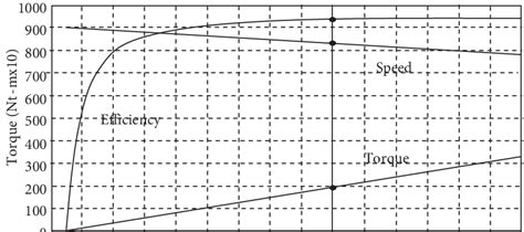 Speed, torque, and efficiency of the BLDC motor with its controller at... | Download Scientific ...