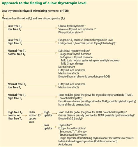 The Most Common Causes of Low TSH + Symptoms to watch out for | Low thyroid symptoms, Tsh ...