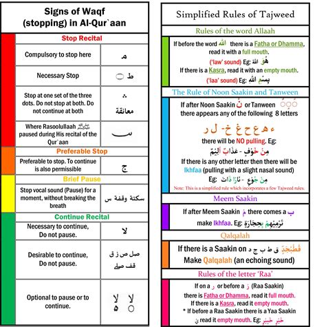 Signs of Waqf and Simplified Tajweed Rules – Lakefield Masjid | Ramadan ...