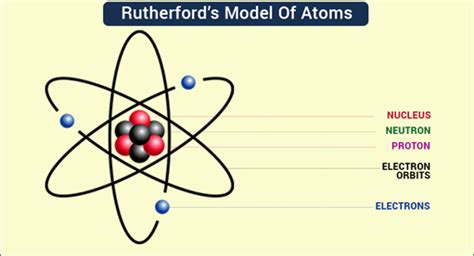 Ernest Rutherford Atom Model