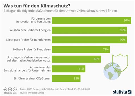 Infographics Gallery about the Environment from Statista.de – German ...