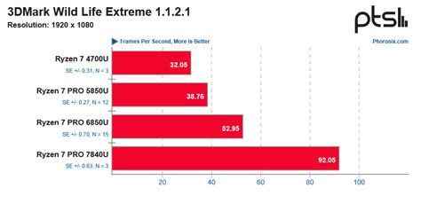 AMD Zen 2, Zen 3, Zen 3+, and Zen 4 Mobile CPUs Compared in Linux | Tom's Hardware