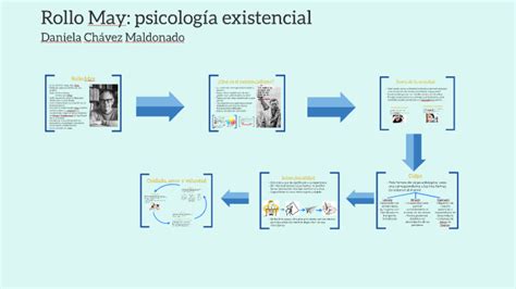 Rollo May: psicología existencial by Daniela Chávez on Prezi