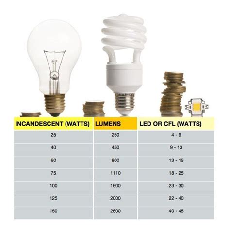 What Does Watts On Light Bulb Mean | Home Design Ideas