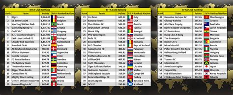 World Rankings – BOTH FOOTED FOOTBALL ASSOCIATION