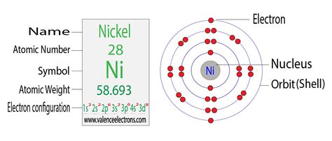 Nickel(Ni) electron configuration and orbital diagram