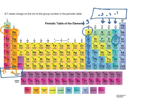 What Is The Charge Of Group 4 Elements - Periodic Table Printable