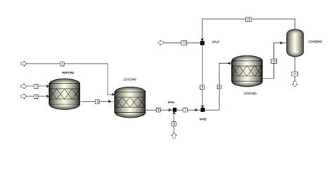 Methanol Synthesis I