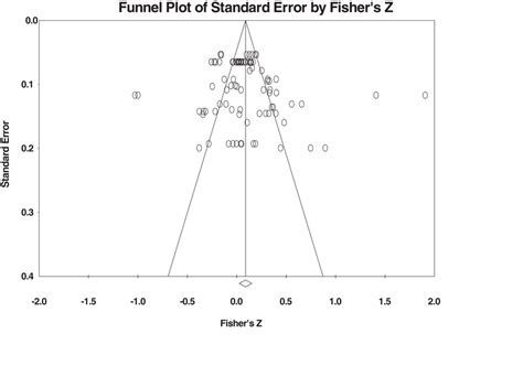 Funnel plot of the meta‐analysis | Download Scientific Diagram