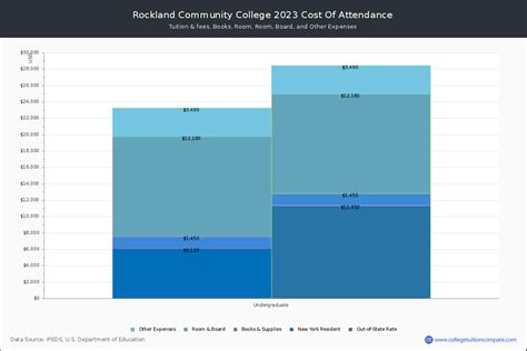 Rockland CC - Tuition & Fees, Net Price