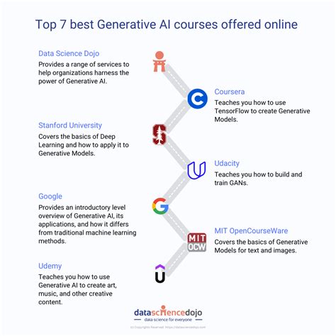 Top 7 Generative AI courses offered online | Data Science Dojo