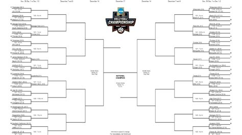 2023 NCAA Women's Volleyball Championship: Bracket, Schedule, and Scores – Archyde