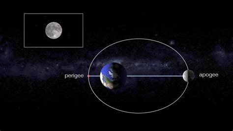 Animation showing some parameters of the orbit of the Moon around Earth, and how they combine to ...