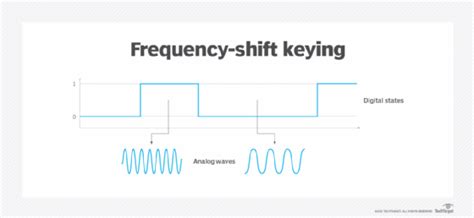 What is Frequency-Shift Keying (FSK)?