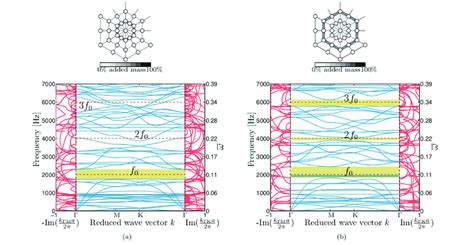 Band diagrams and their corresponding unit cells obtained using the... | Download Scientific Diagram