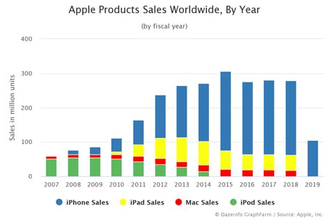 Apple Products Sales Worldwide By Year - Dazeinfo