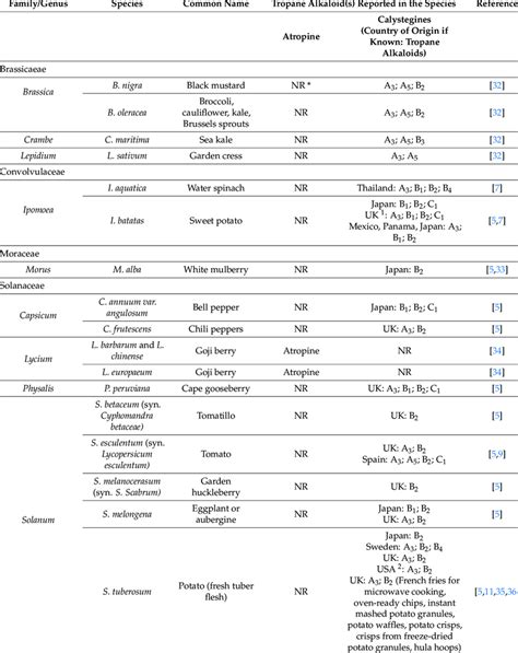 Food plants containing inherent tropane alkaloids. | Download ...