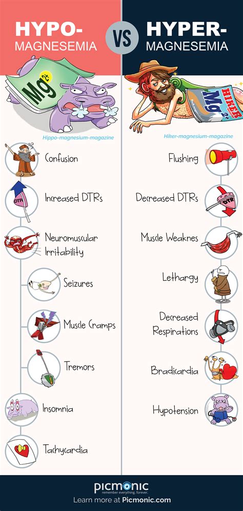 Master the differences between hypomagnesemia and hypermagnesemia with ...