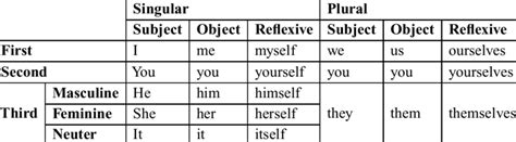 Personal pronouns in standard Modern English | Download Table