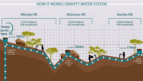 HN Issue 16: Gravity Water System: How It Works | Food for the Hungry