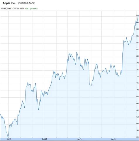 Apple Stock / Apple Inc. And Twitter Inc Shares Boost Technology Sector ...