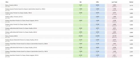 DRC prices continue to rise - Moncharm Wine Traders