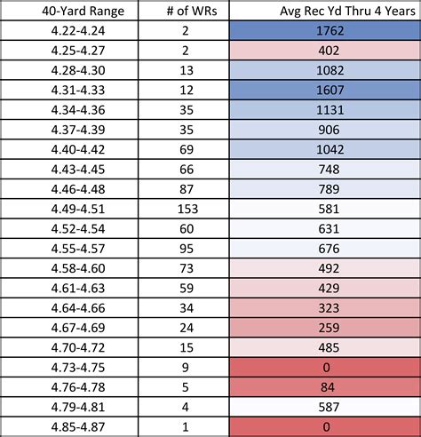 Are 40-Yard Dash Times Correlated With Success For Wide Receivers?