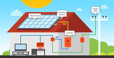 How to Install Residential Solar System and Reduce Electrical Bills ...