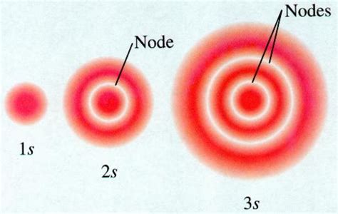 Shapes of atomic orbital | Chemistry, Class 11, Structure Of Atom